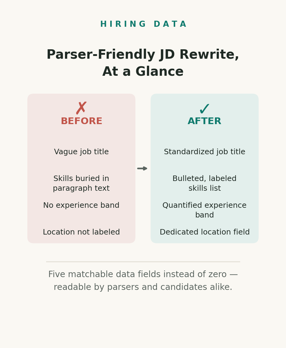 before after job description rewrite