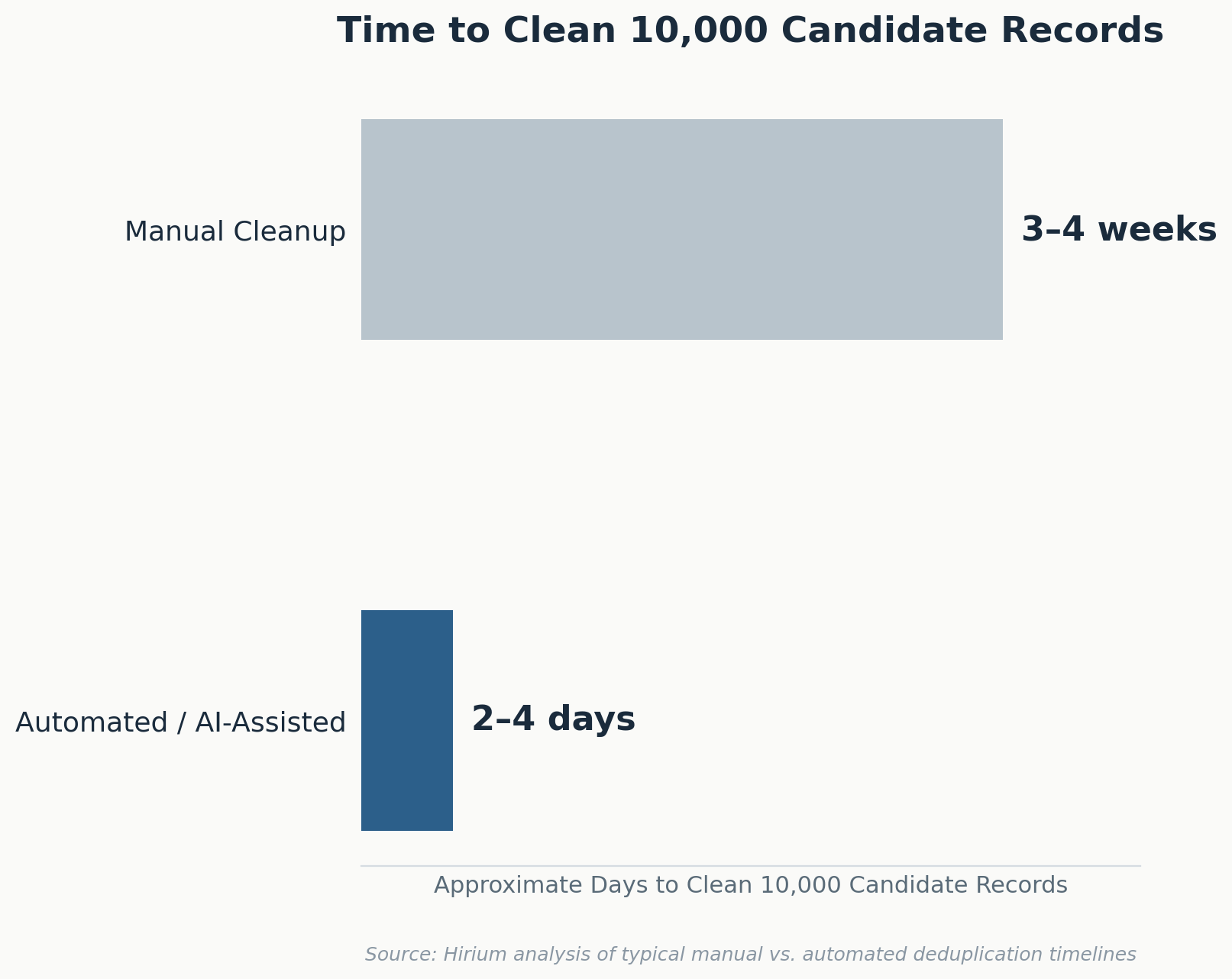 database cleanup time comparison chart