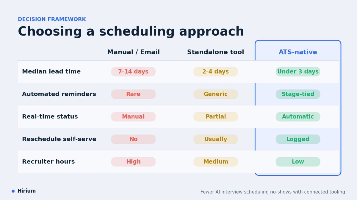 "Interview scheduling software comparison chart"