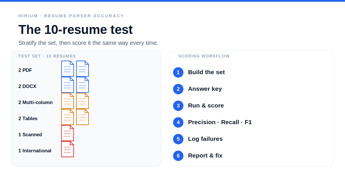 Resume parser accuracy test method