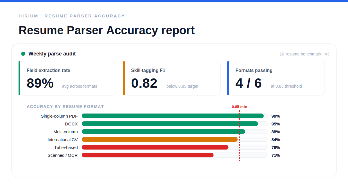 Resume parser accuracy report dashboard