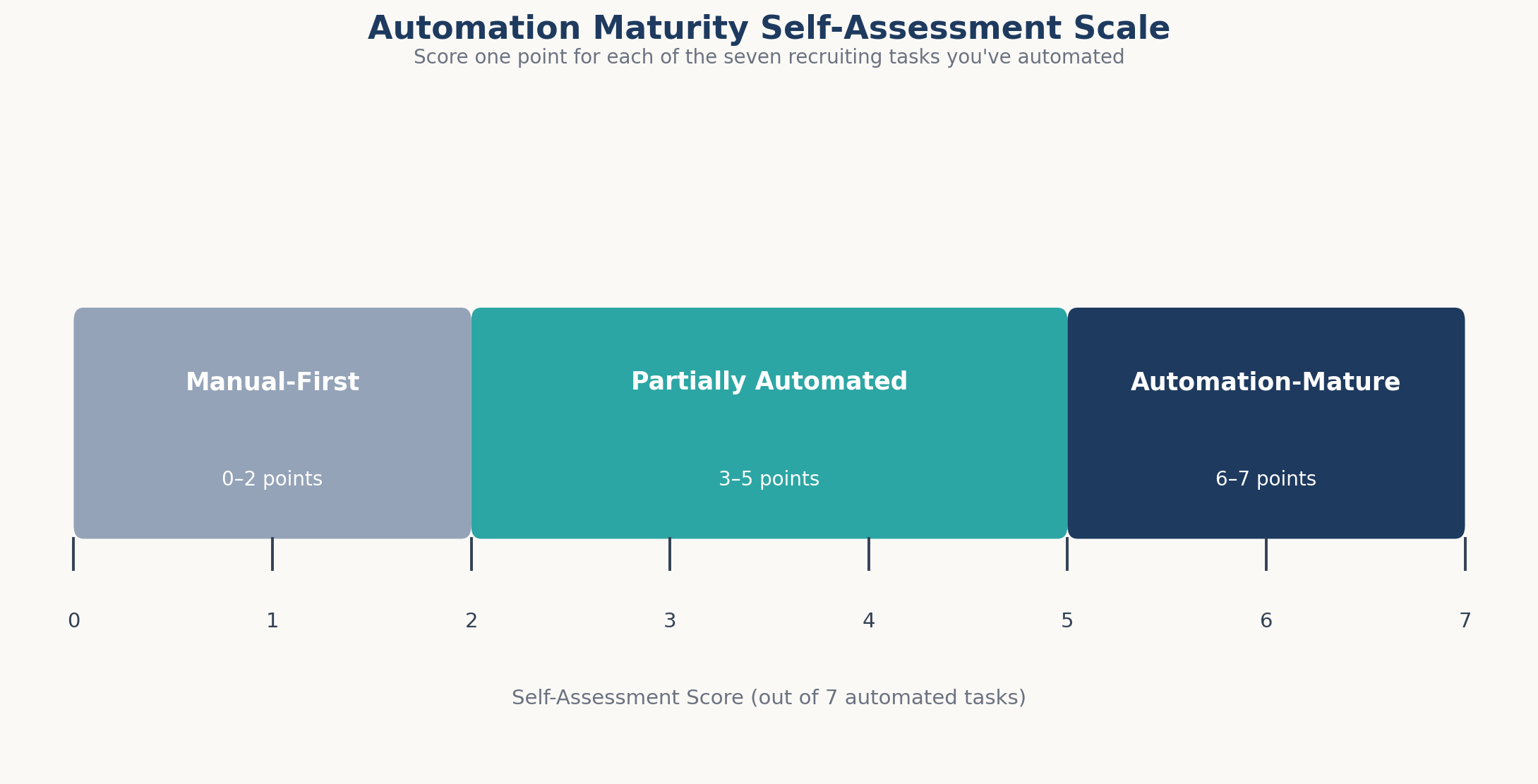 automation maturity self-assessment scale