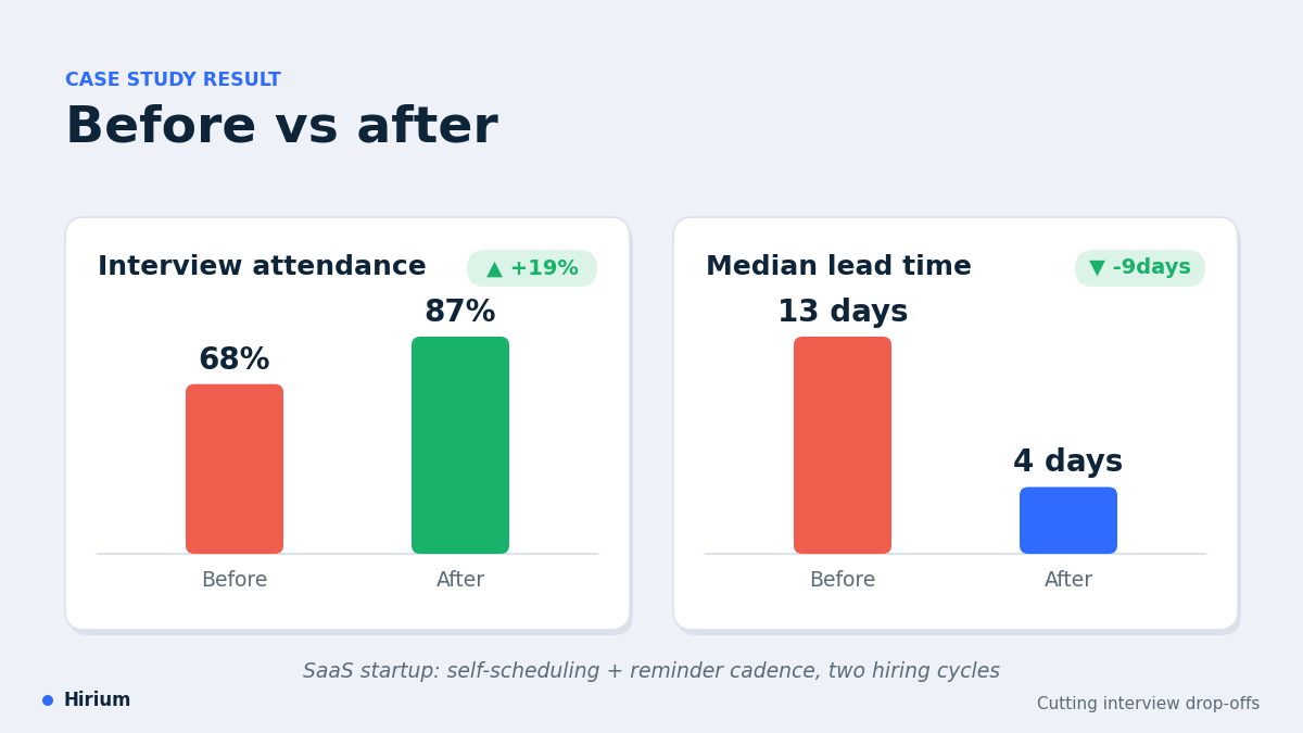 "AI interview scheduling no-shows results"