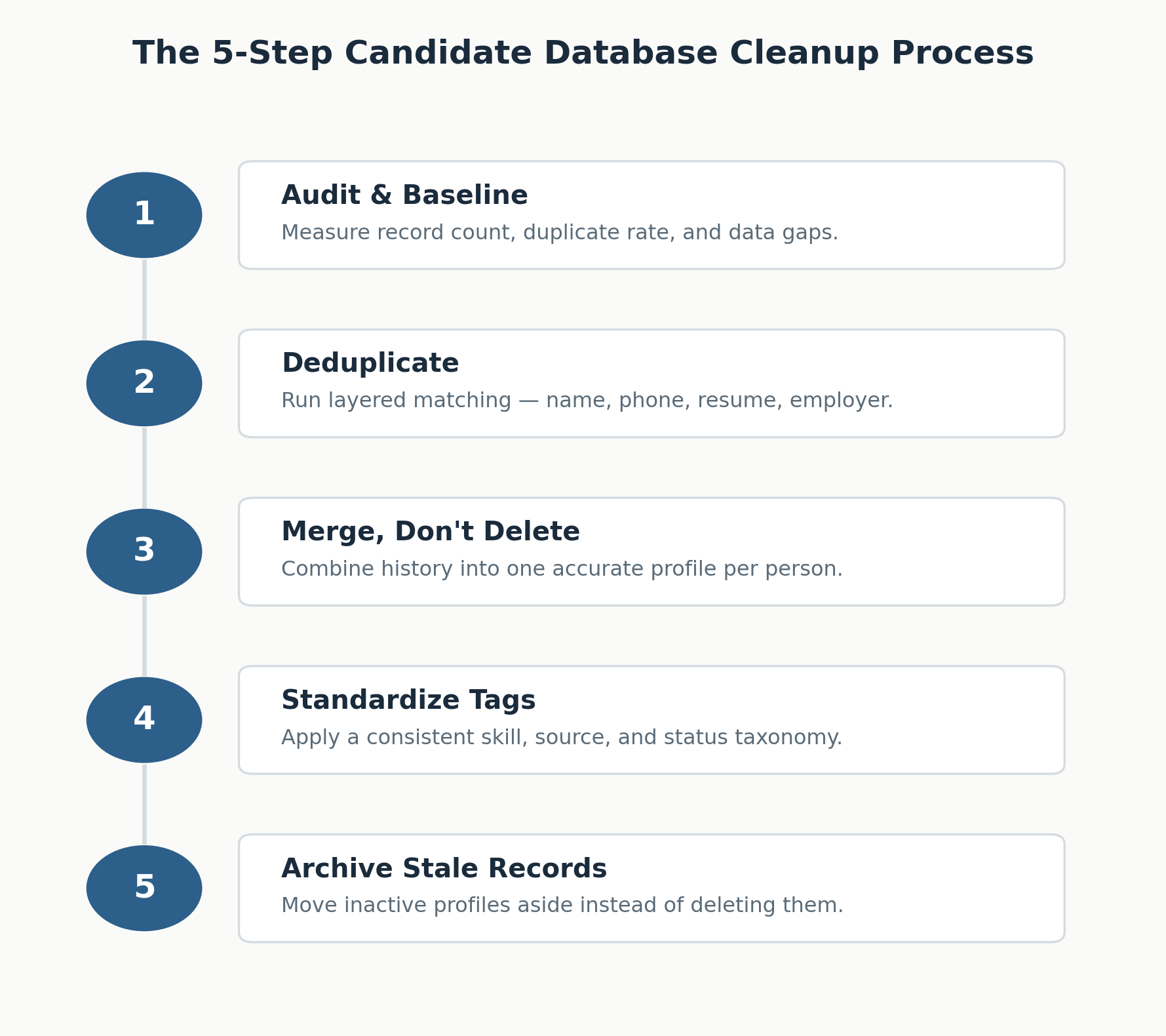 five step database cleanup process