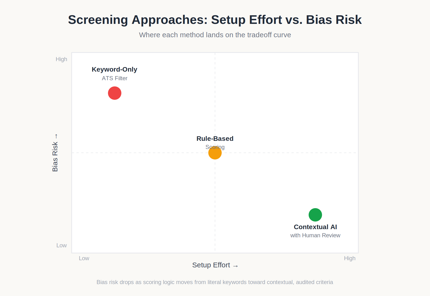 screening approach setup effort comparison