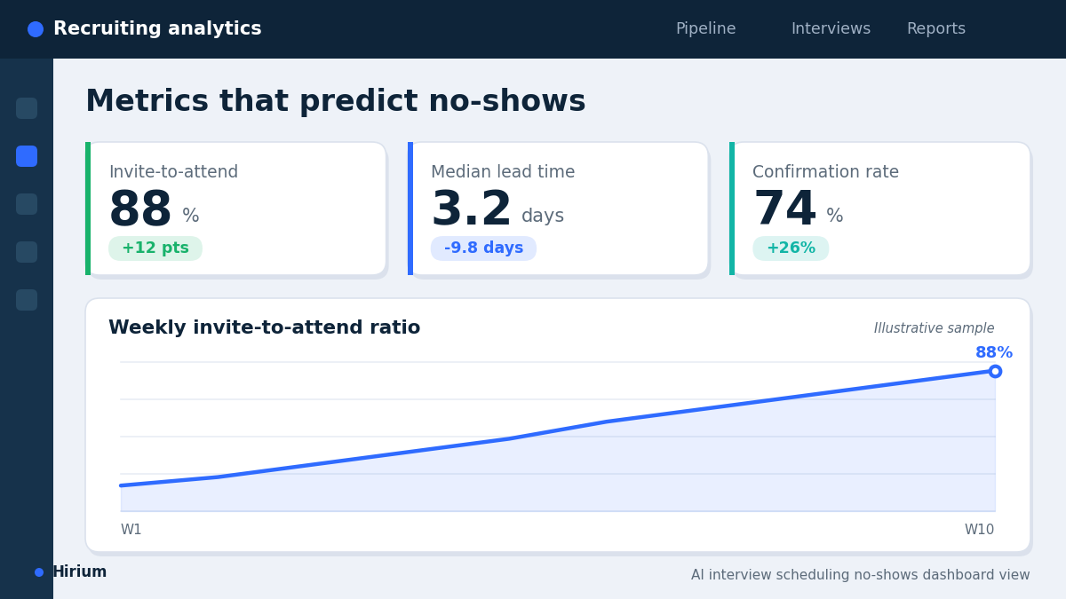 "AI interview scheduling no-shows dashboard"