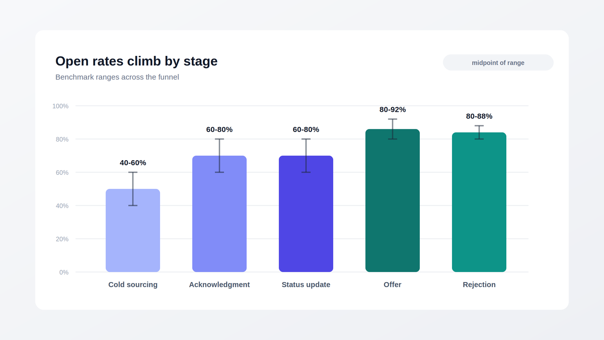 Recruitment email open rate benchmarks