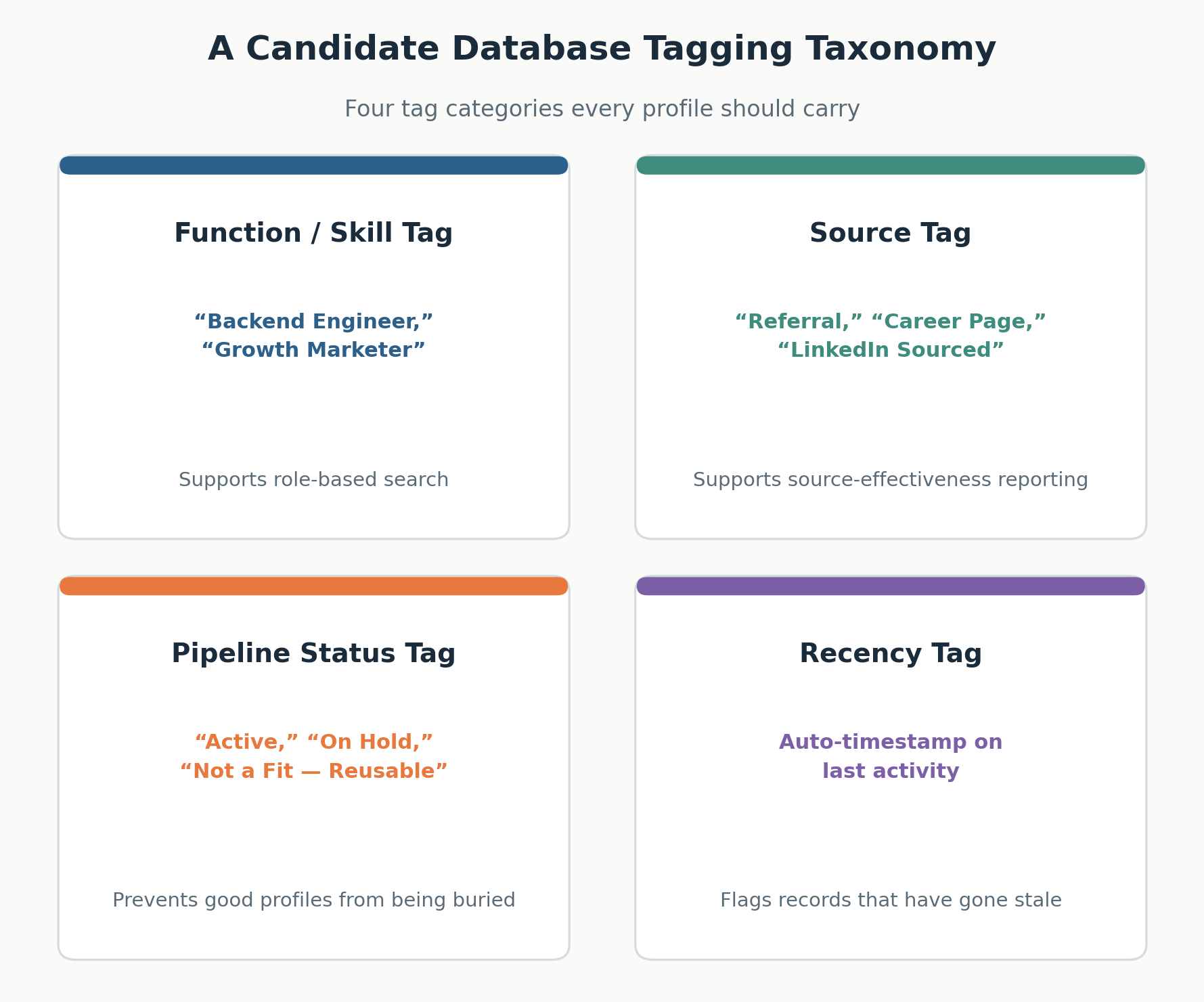candidate database tagging taxonomy categories
