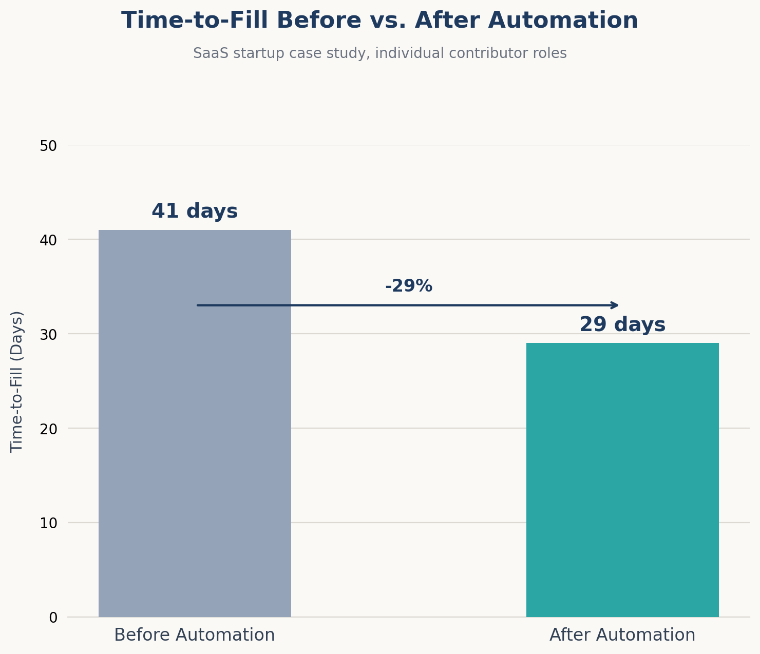 time-to-fill before after chart