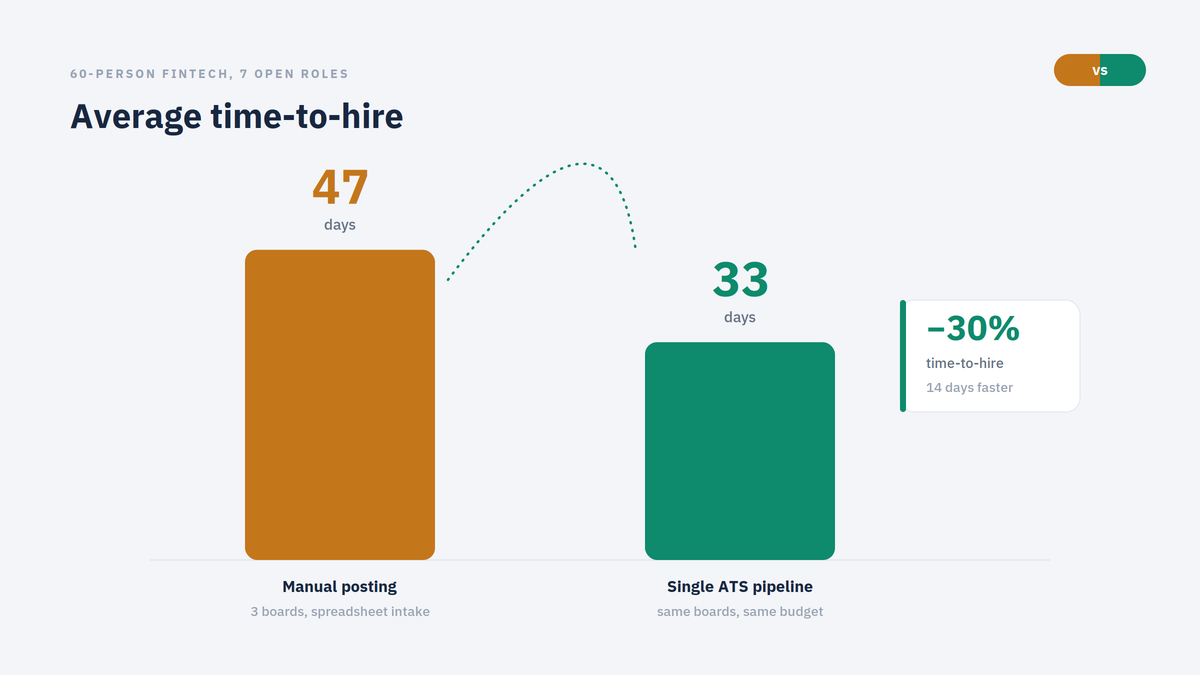 job posting software time-to-hire results