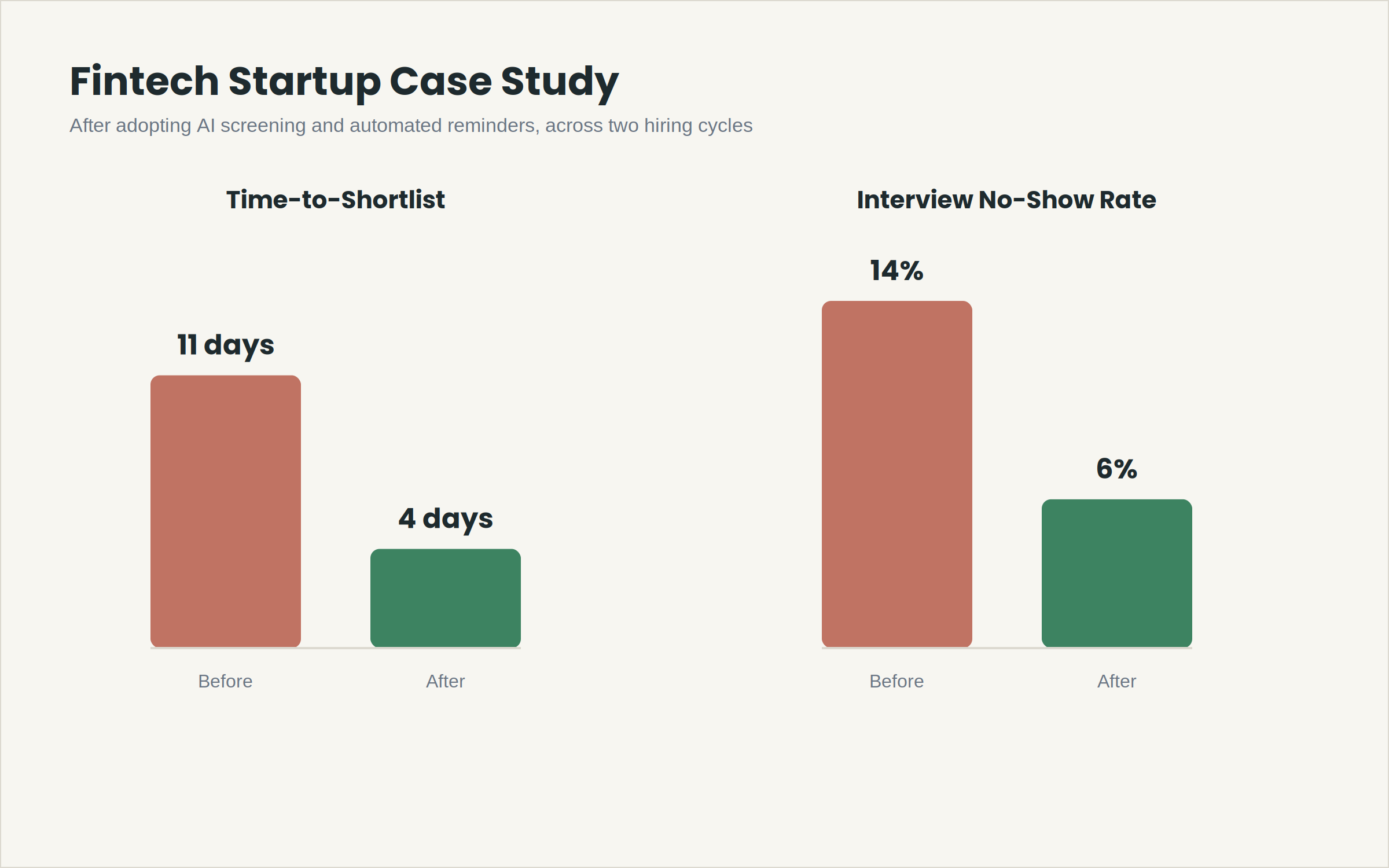 Interview no-show rate improvement