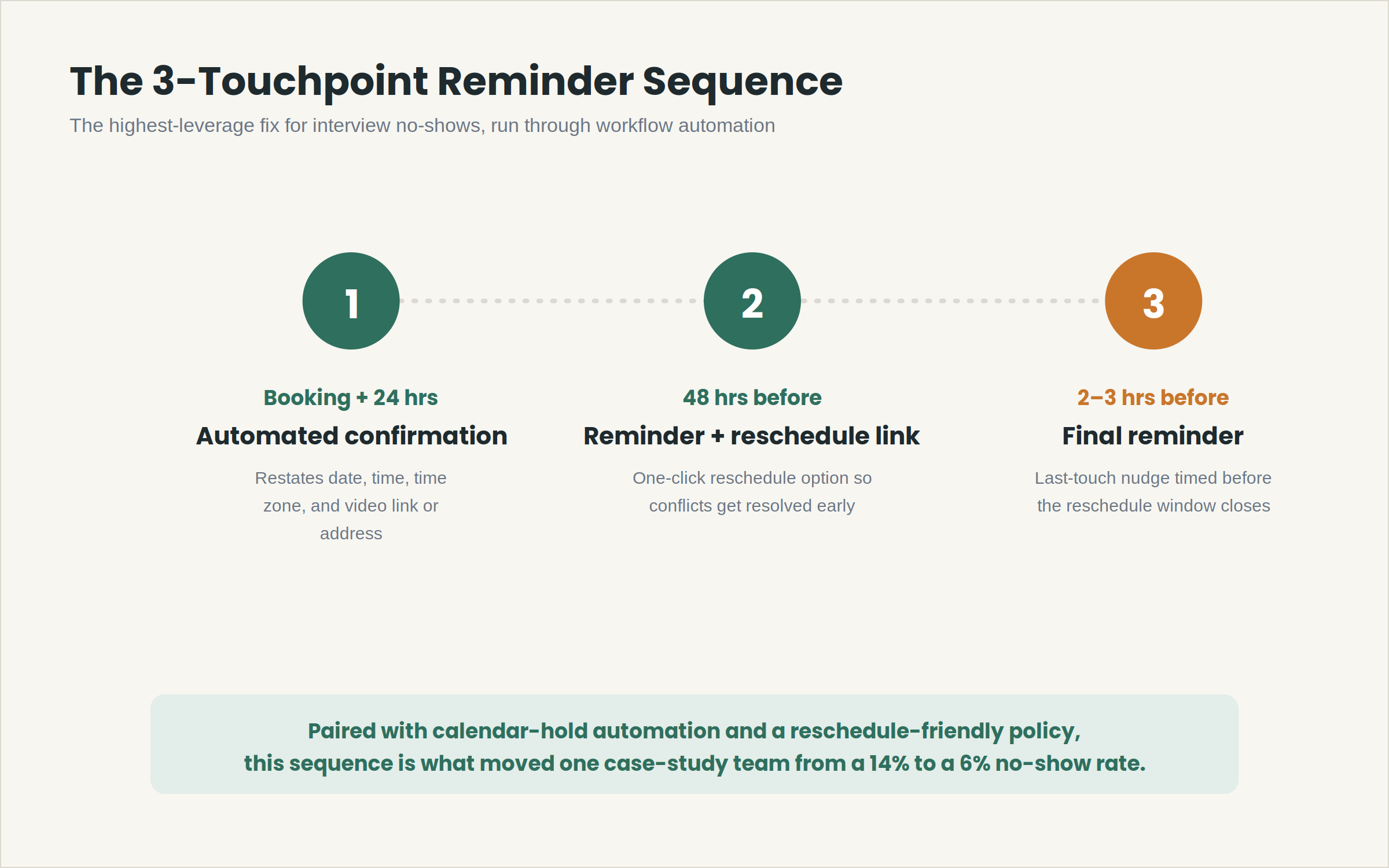 hree touchpoint interview reminder sequence