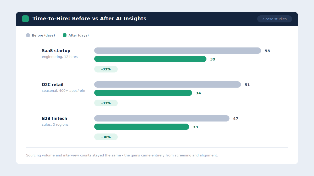 Time-to-hire before after comparison