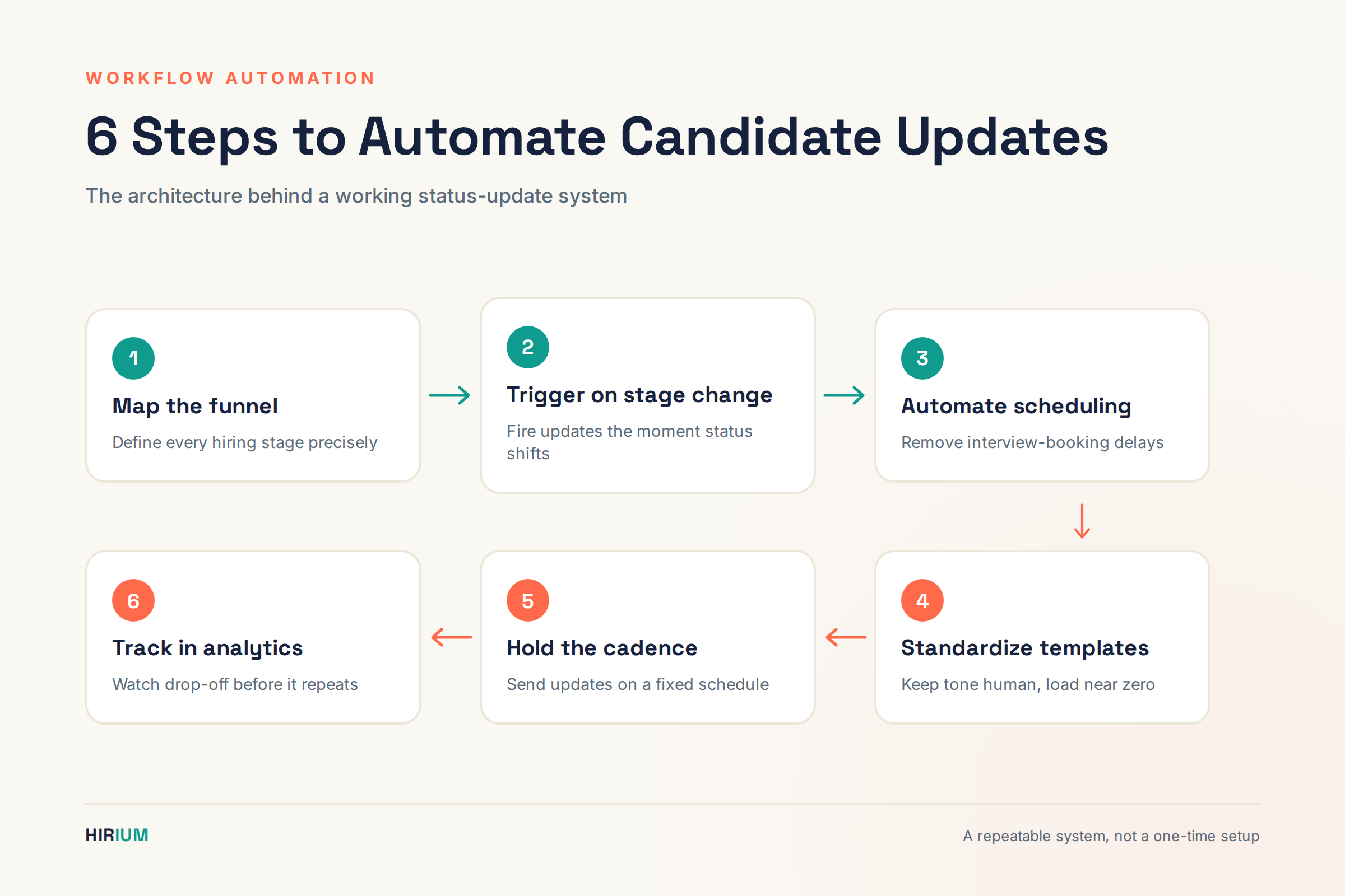 automated candidate status update workflow