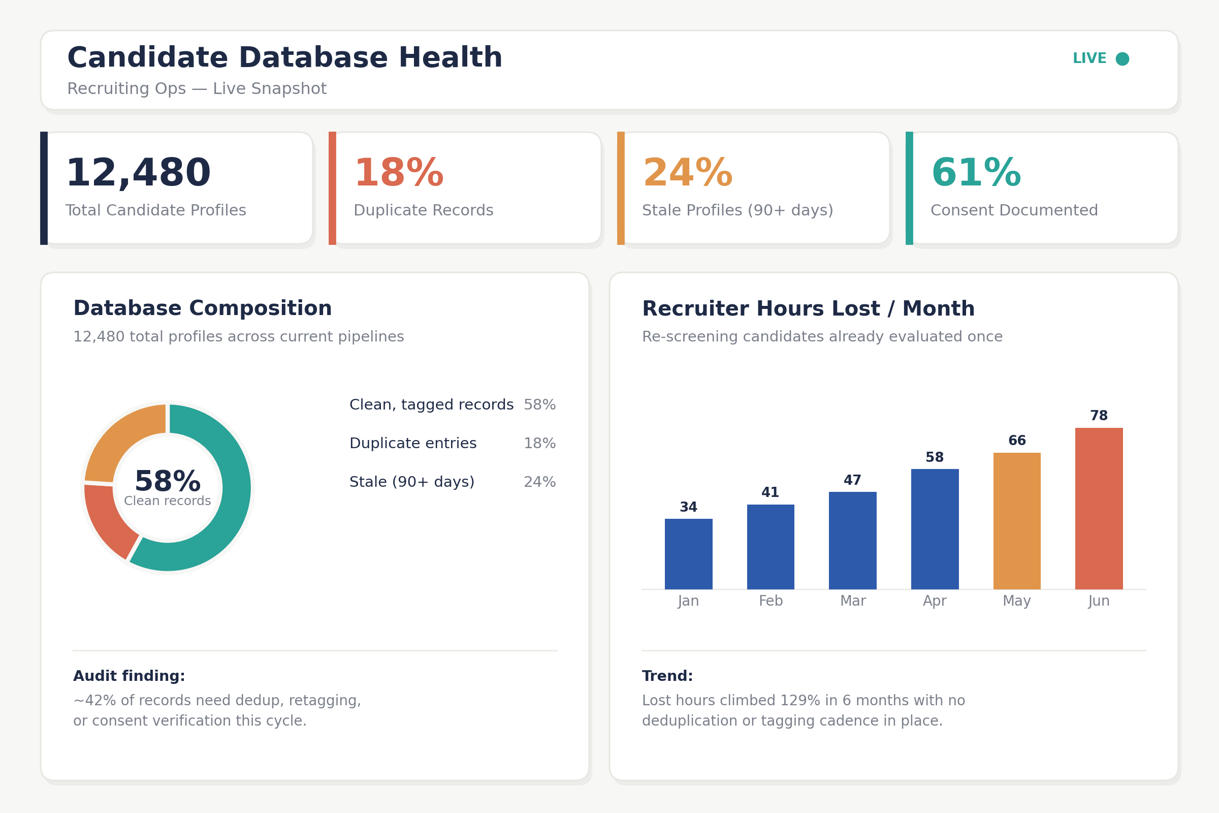 Candidate database health dashboard