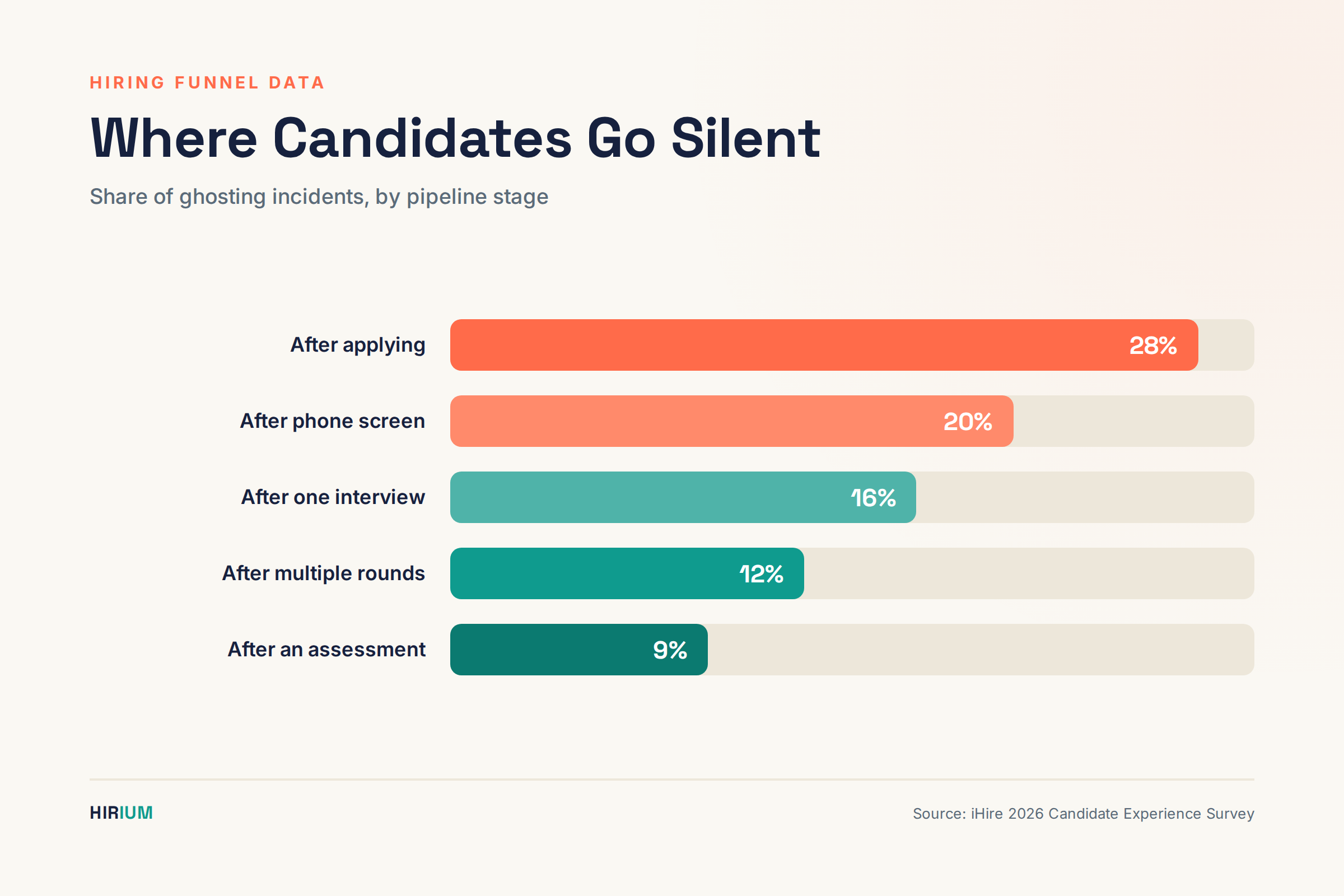 candidate drop-off by hiring stage