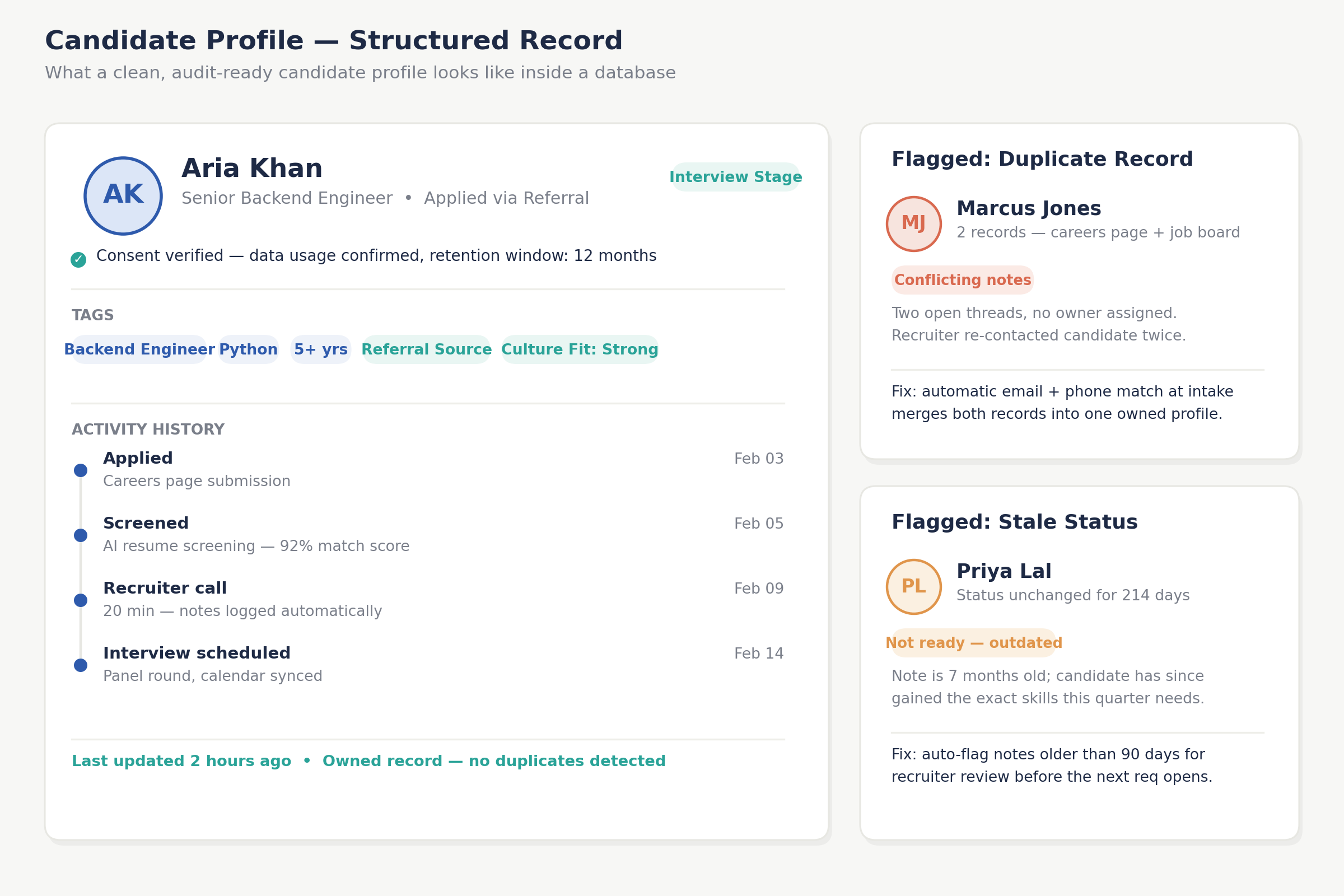 Candidate profile record management mockup