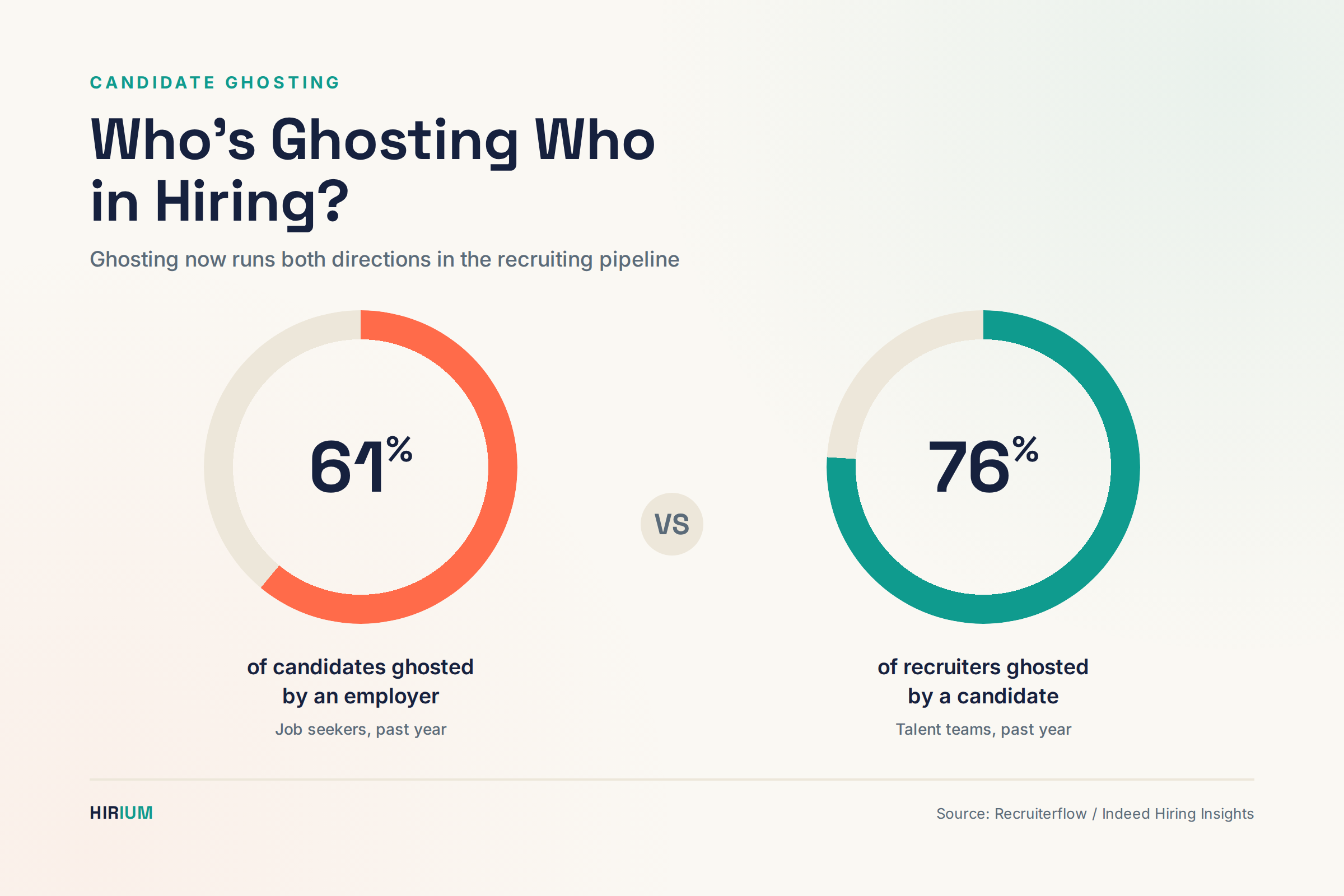 candidate recruiter ghosting statistics chart
