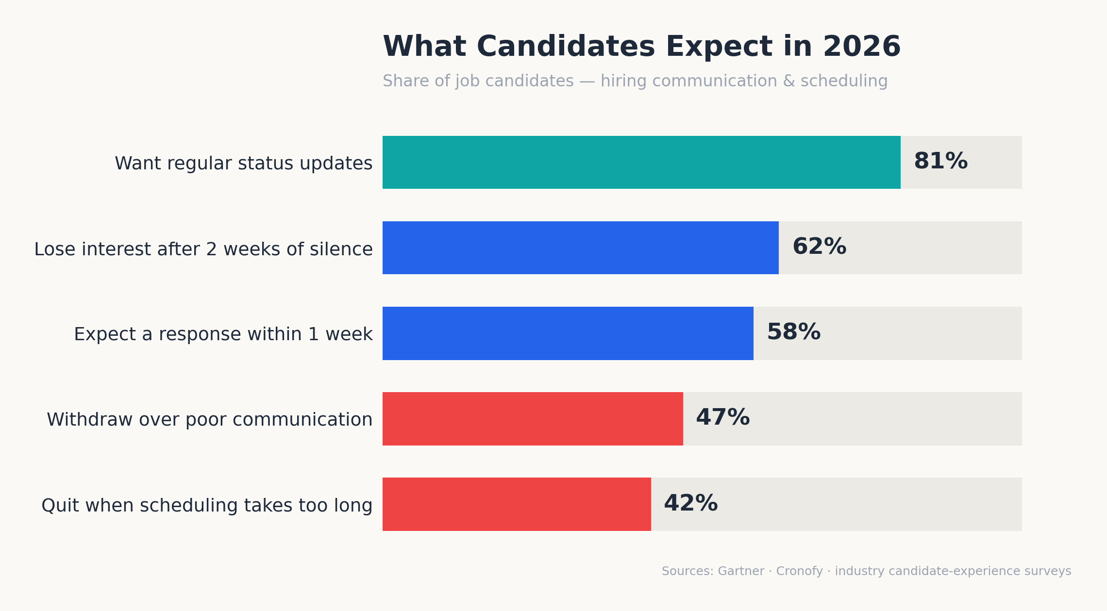 Candidate response time expectations chart