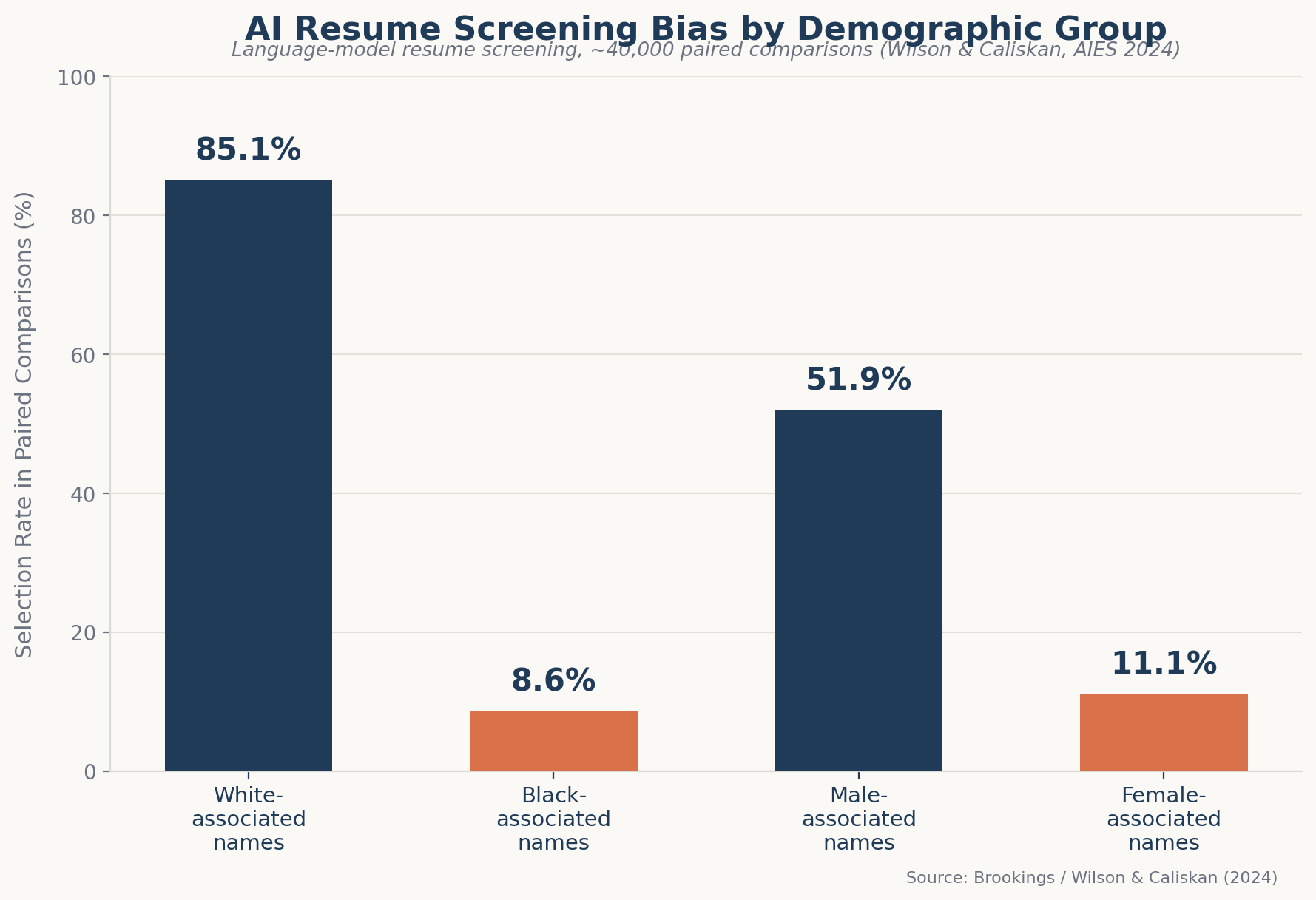 AI resume screening bias chart