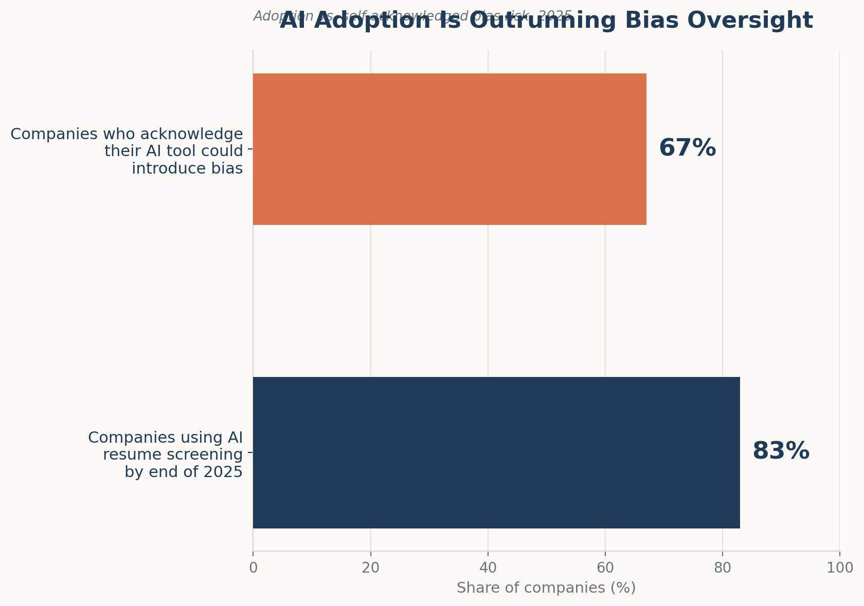 AI hiring adoption vs bias