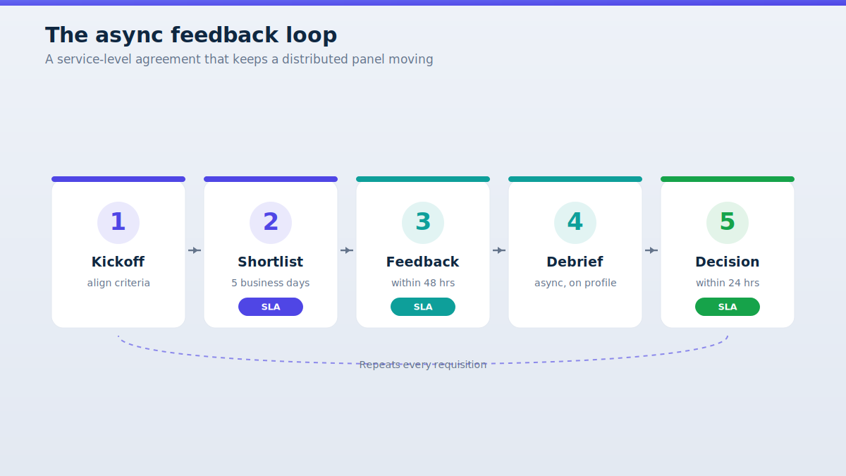 Async feedback workflow distributed hiring