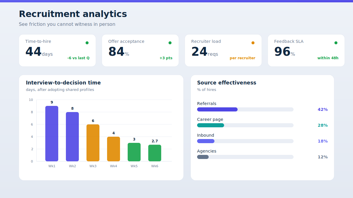 Recruitment analytics dashboard remote teams