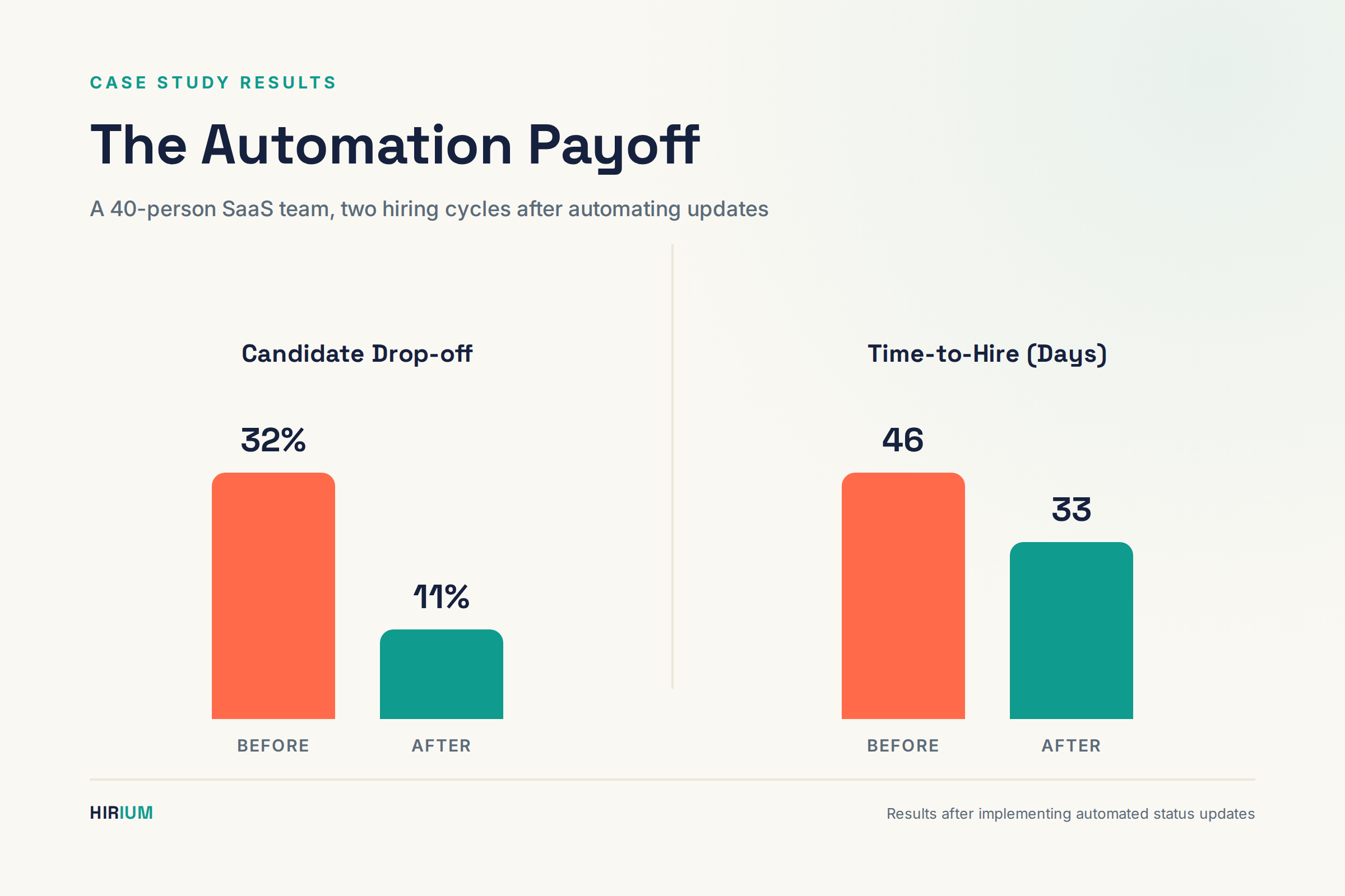 hiring automation before after results