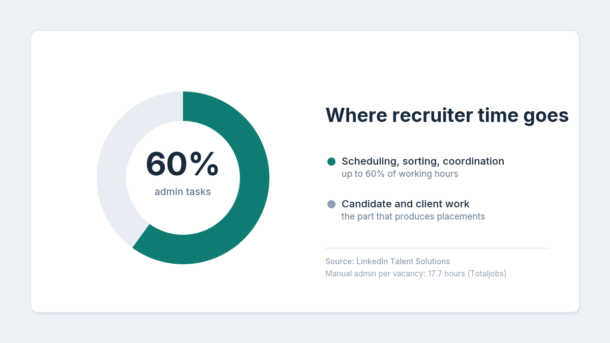 Recruiter admin time statistics