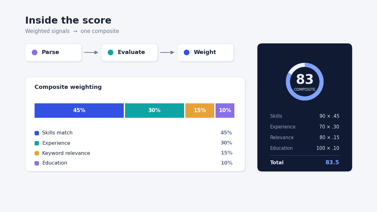 "AI resume screening score calculation"