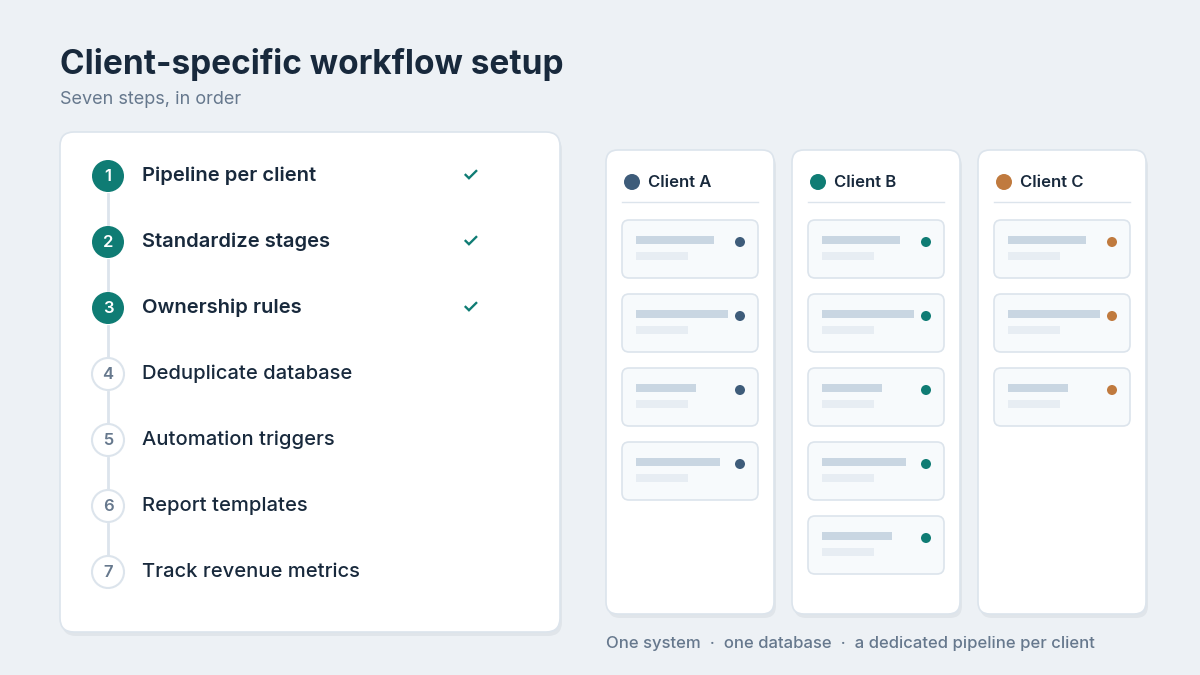 Client-specific recruitment workflow steps