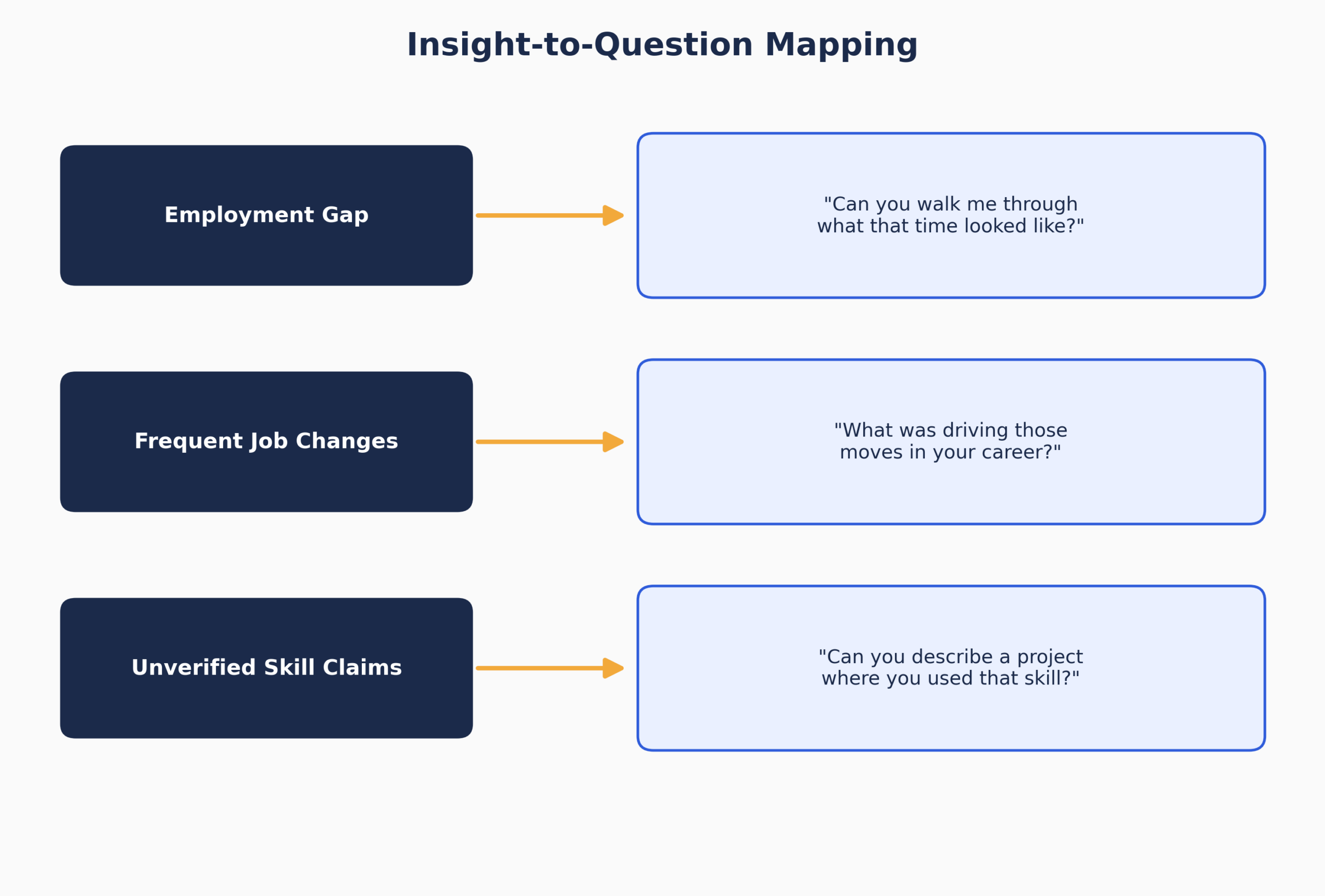 AI Candidate Insights for Interview Questions
