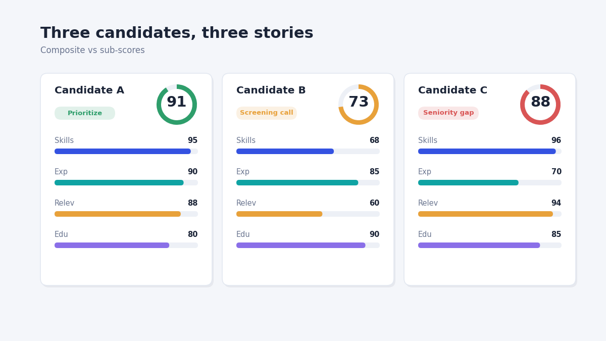 Three candidate screening scores compared"