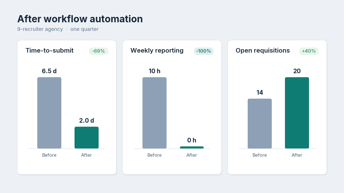Agency automation results comparison