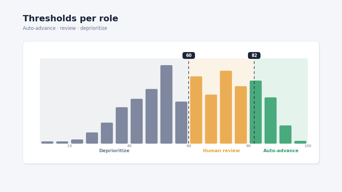 "AI resume screening score thresholds"