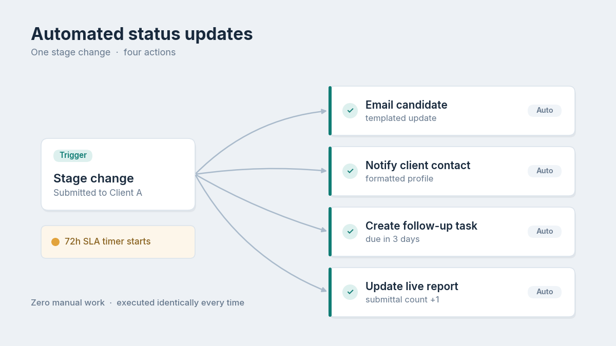Automated candidate status update workflow