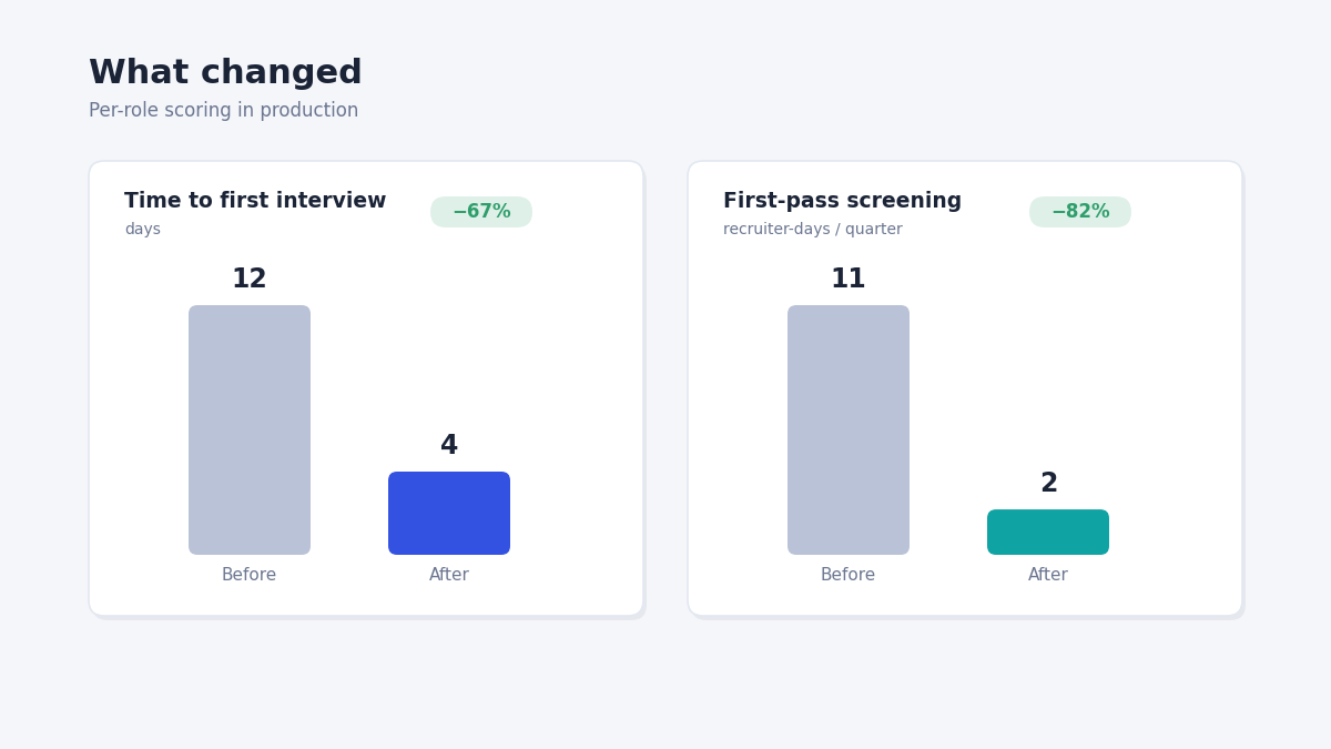 AI screening time-to-interview results"