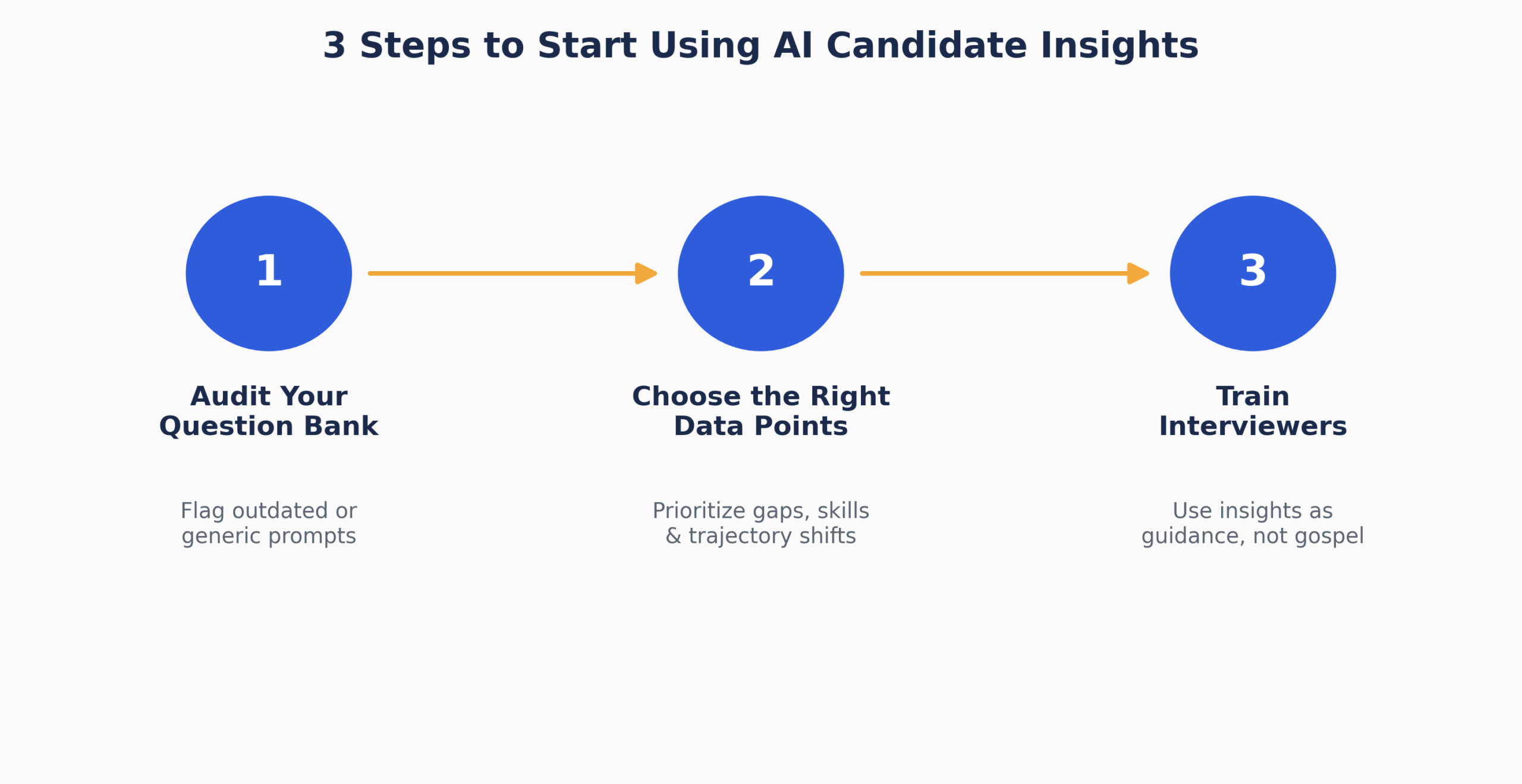 three step AI insights process