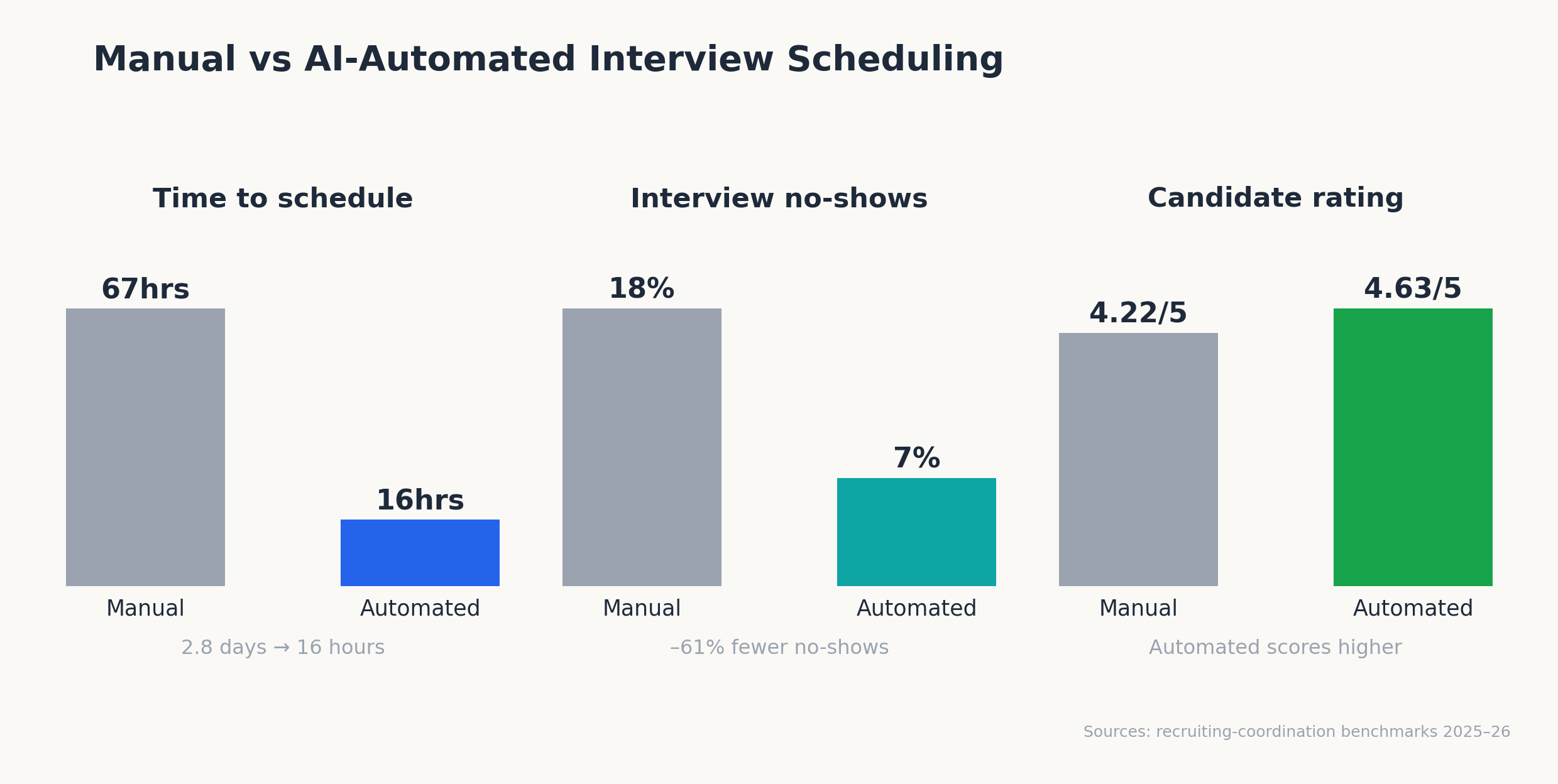 Manual vs automated scheduling comparison