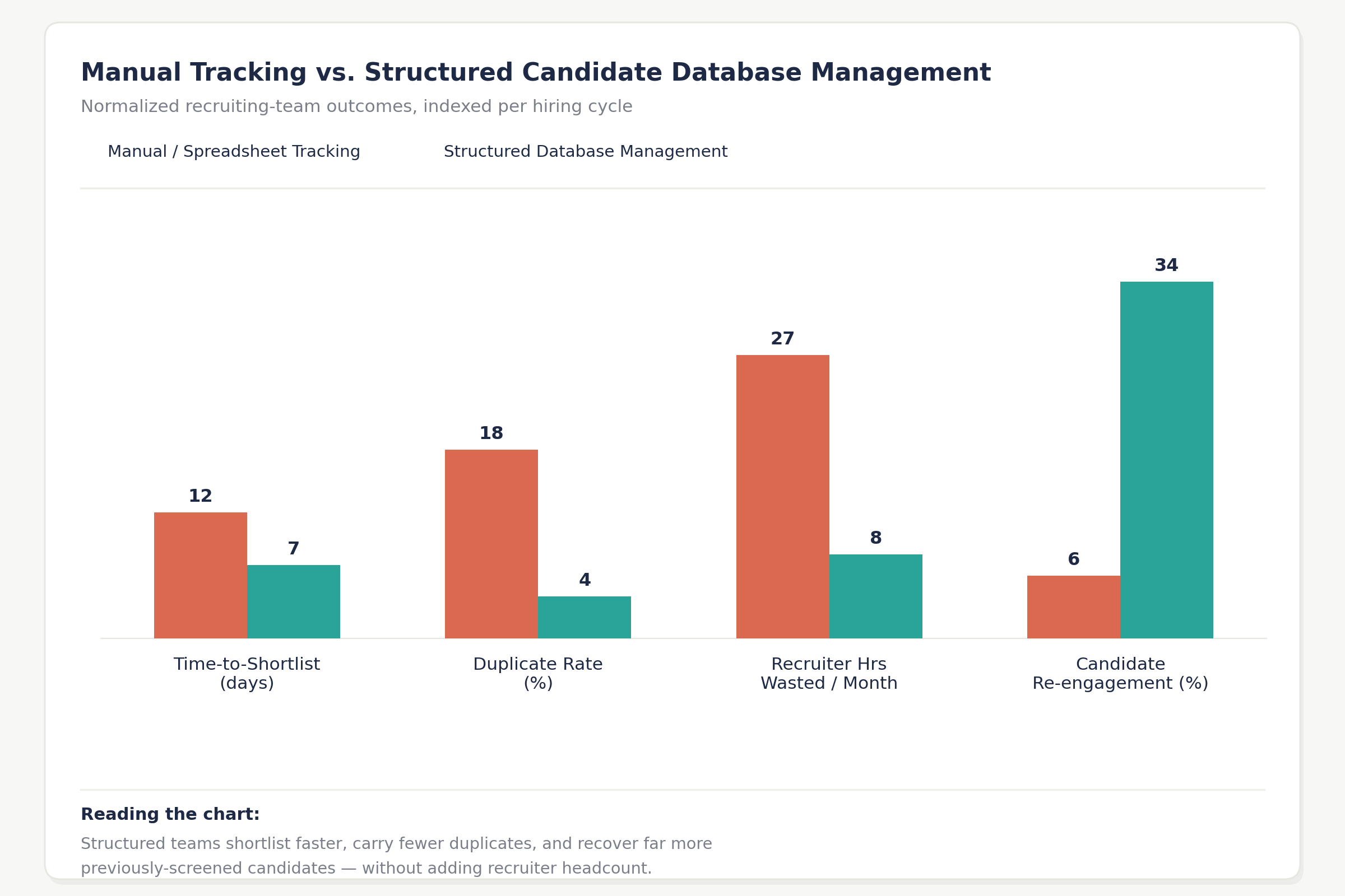 Manual vs structured tracking chart