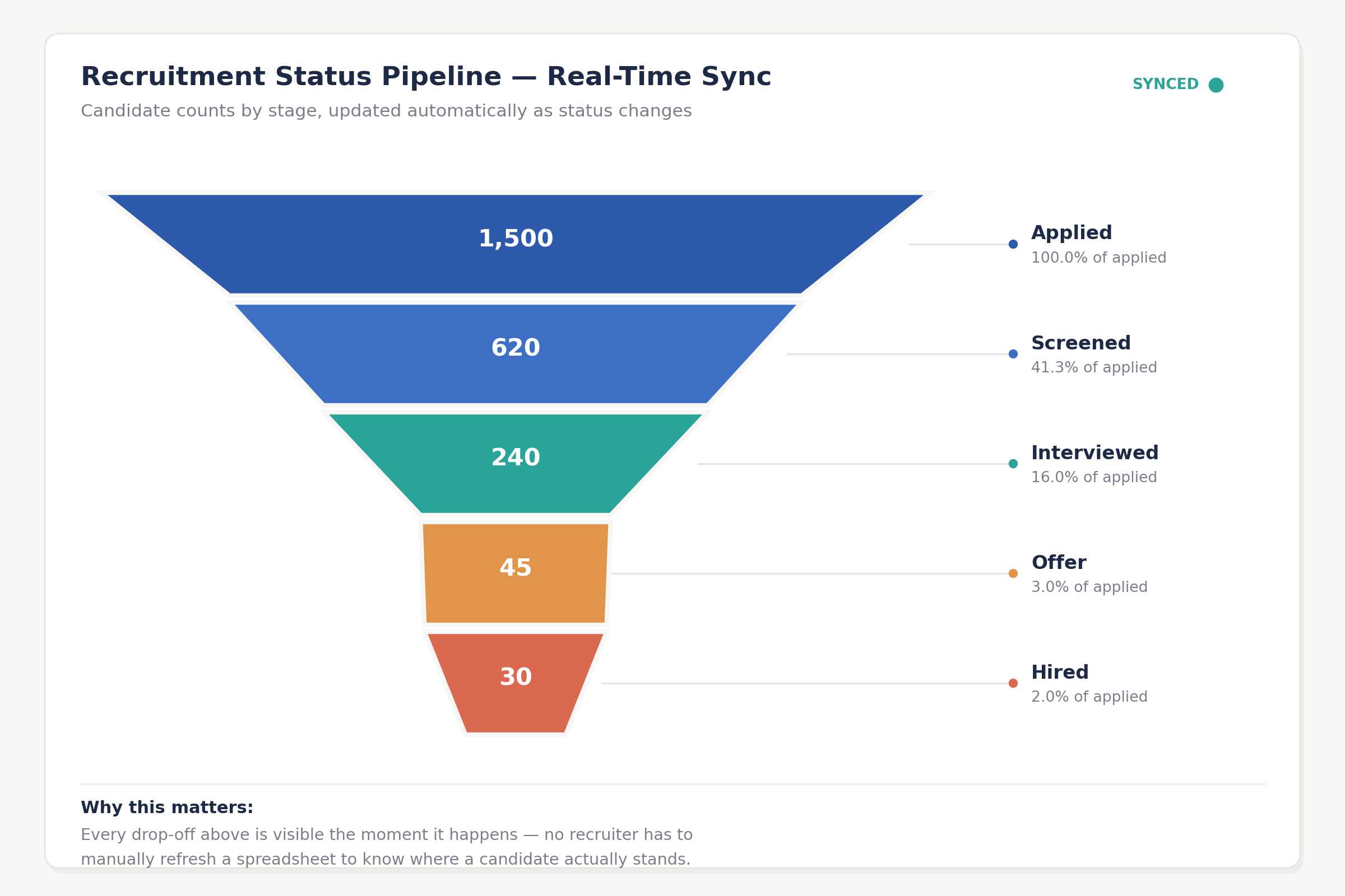Recruitment status pipeline funnel diagram