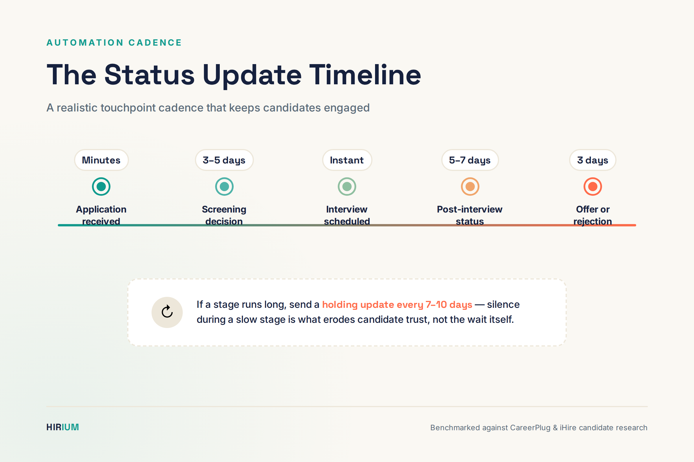 recruitment status update cadence timeline