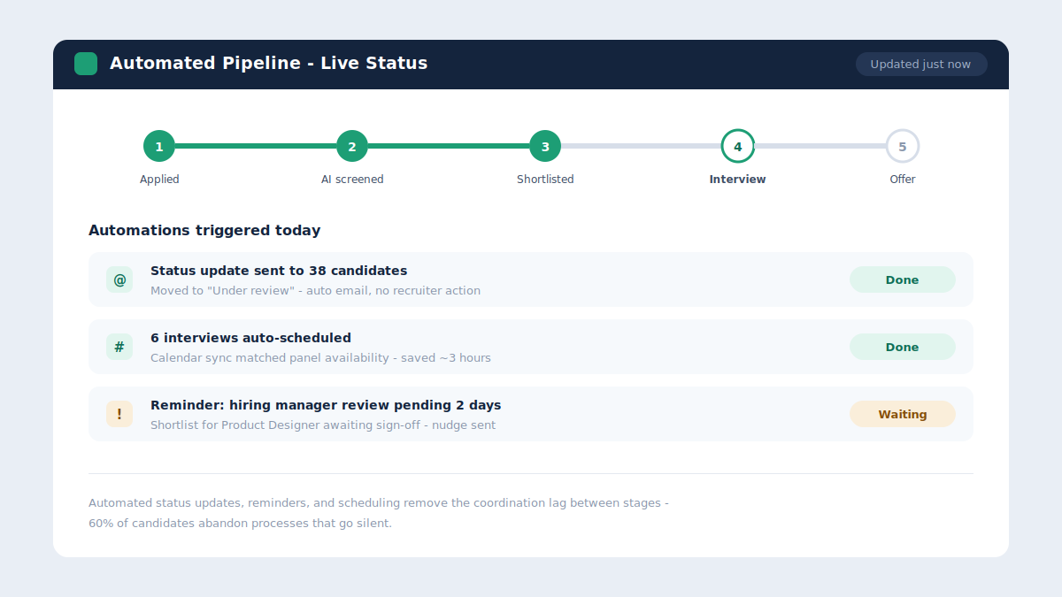 Recruitment status update software dashboard