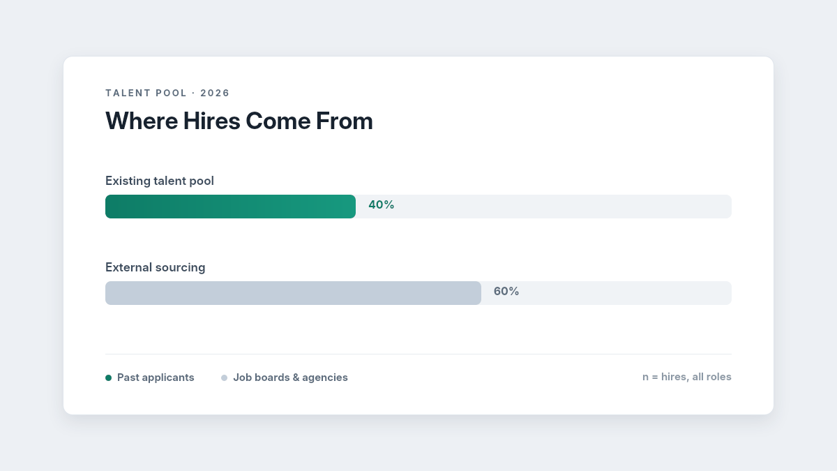 Searchable candidate database hiring sources