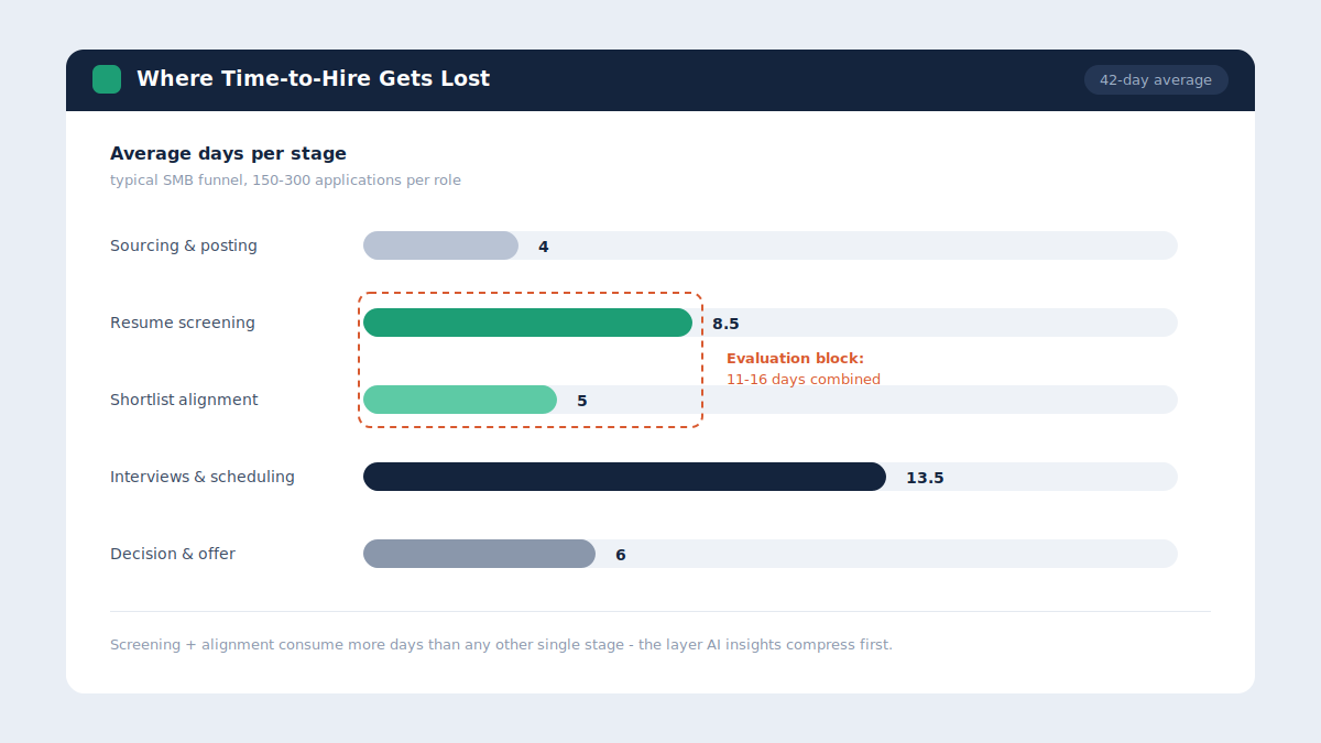 AI Candidate Insights time-to-hire breakdown
