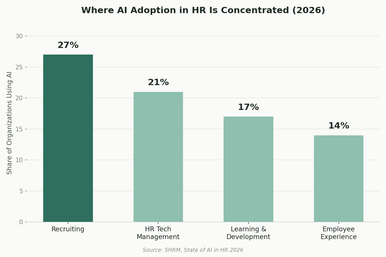 AI adoption by HR function