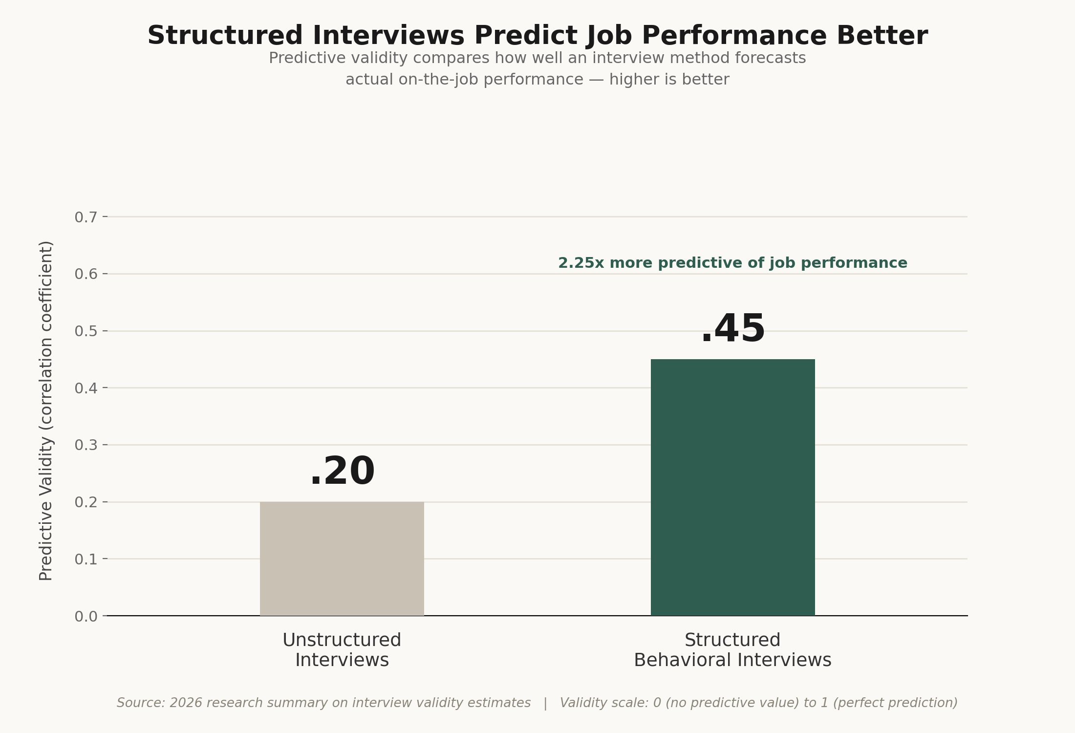 Structured vs unstructured interview validity chart