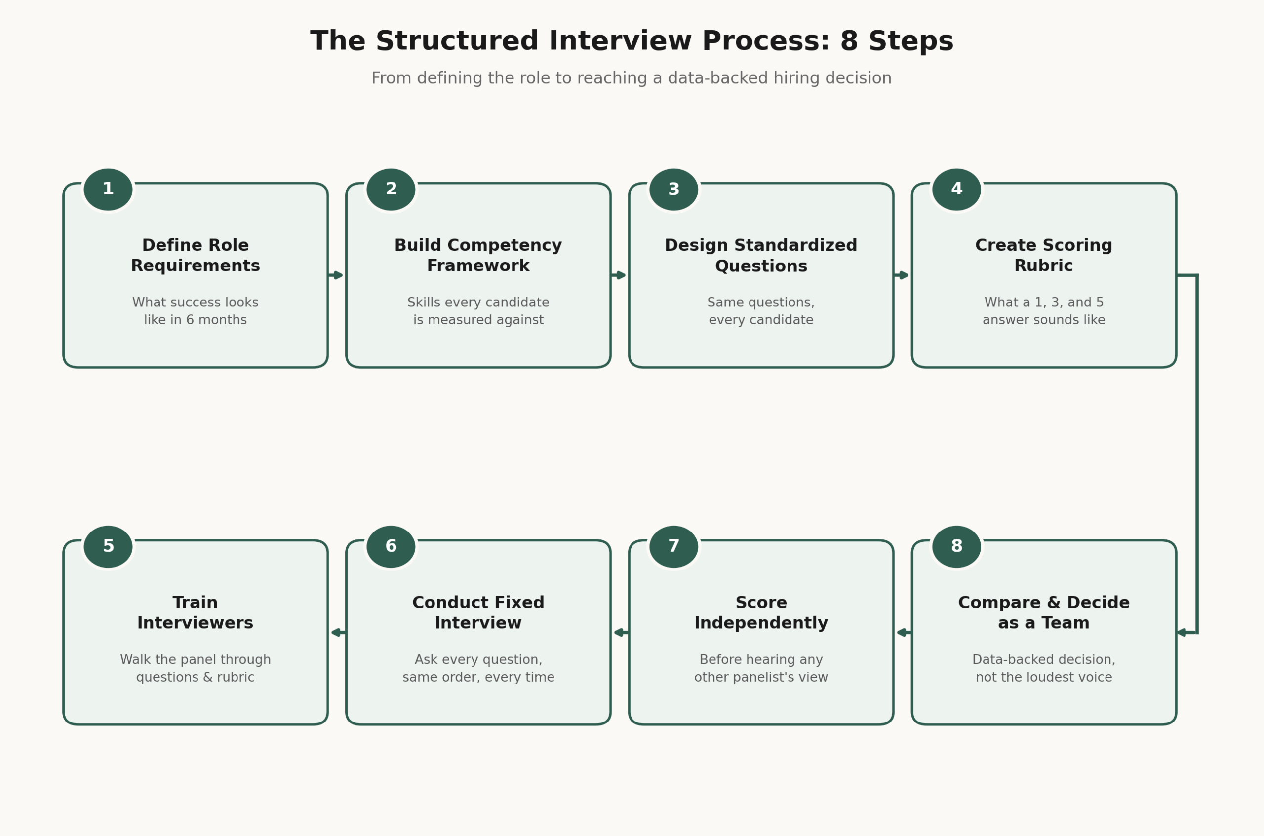 Eight step interview process flowchart