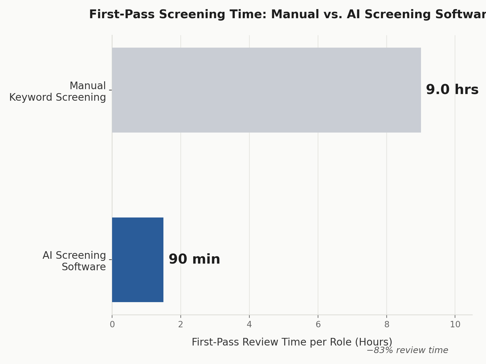 AI resume screening time savings