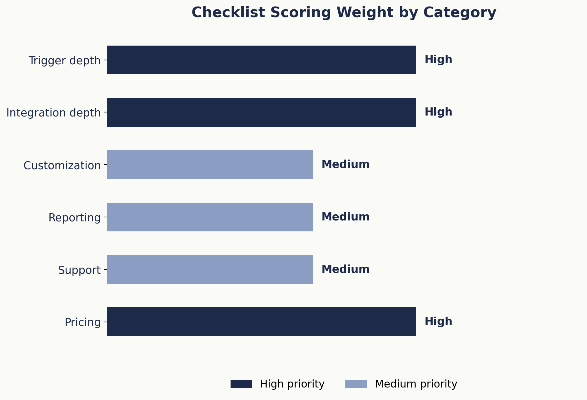 checklist category scoring weight chart
